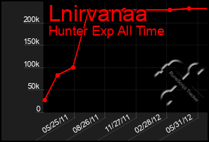 Total Graph of Lnirvanaa