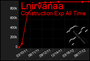 Total Graph of Lnirvanaa