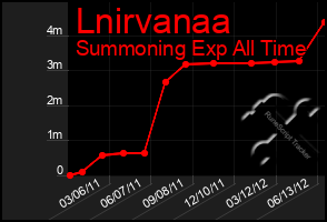 Total Graph of Lnirvanaa