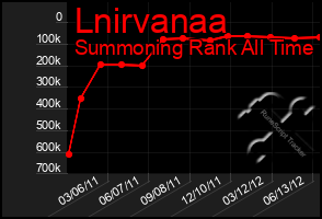 Total Graph of Lnirvanaa