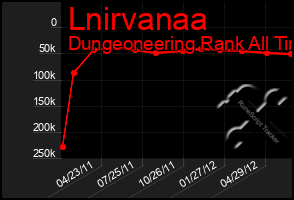 Total Graph of Lnirvanaa