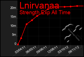 Total Graph of Lnirvanaa