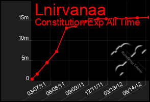 Total Graph of Lnirvanaa