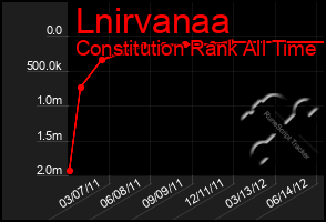 Total Graph of Lnirvanaa