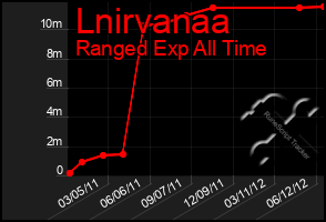 Total Graph of Lnirvanaa