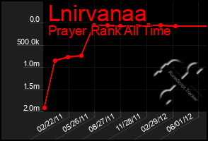 Total Graph of Lnirvanaa