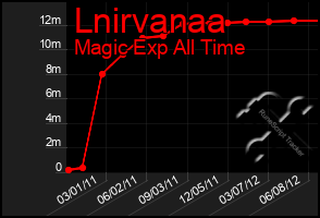 Total Graph of Lnirvanaa