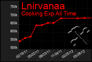 Total Graph of Lnirvanaa