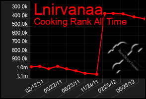 Total Graph of Lnirvanaa