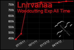 Total Graph of Lnirvanaa