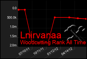 Total Graph of Lnirvanaa