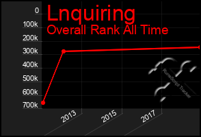 Total Graph of Lnquiring