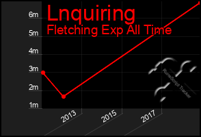 Total Graph of Lnquiring