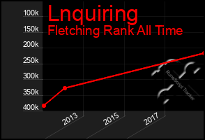 Total Graph of Lnquiring