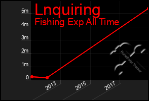 Total Graph of Lnquiring