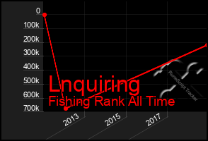 Total Graph of Lnquiring