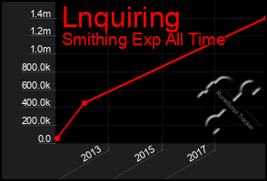 Total Graph of Lnquiring