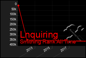 Total Graph of Lnquiring