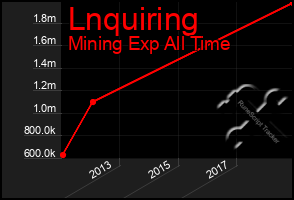 Total Graph of Lnquiring