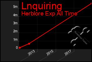 Total Graph of Lnquiring