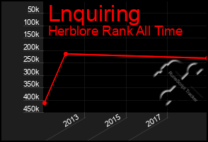 Total Graph of Lnquiring