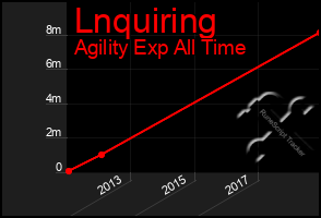 Total Graph of Lnquiring