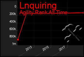 Total Graph of Lnquiring