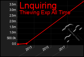 Total Graph of Lnquiring