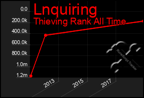 Total Graph of Lnquiring