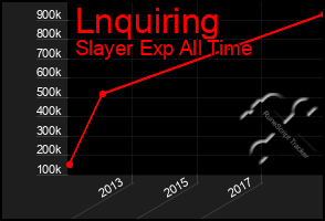 Total Graph of Lnquiring