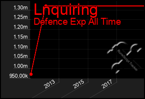 Total Graph of Lnquiring