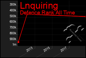 Total Graph of Lnquiring