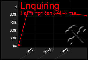 Total Graph of Lnquiring