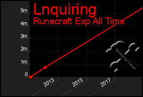 Total Graph of Lnquiring