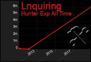 Total Graph of Lnquiring