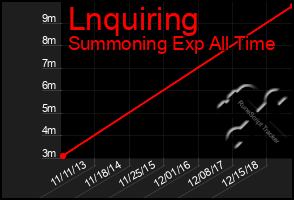 Total Graph of Lnquiring