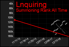 Total Graph of Lnquiring