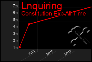 Total Graph of Lnquiring