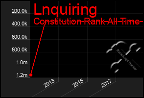 Total Graph of Lnquiring