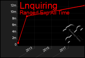 Total Graph of Lnquiring