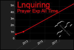 Total Graph of Lnquiring