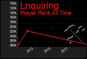 Total Graph of Lnquiring