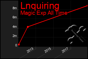 Total Graph of Lnquiring