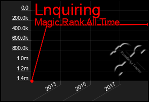 Total Graph of Lnquiring