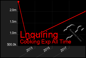 Total Graph of Lnquiring