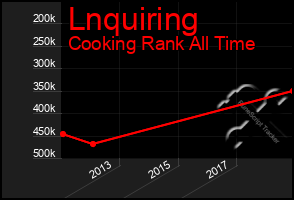 Total Graph of Lnquiring