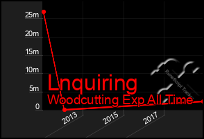 Total Graph of Lnquiring