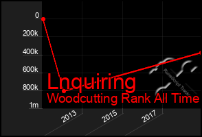 Total Graph of Lnquiring