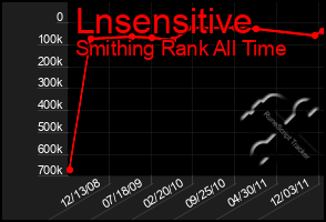 Total Graph of Lnsensitive