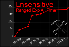 Total Graph of Lnsensitive